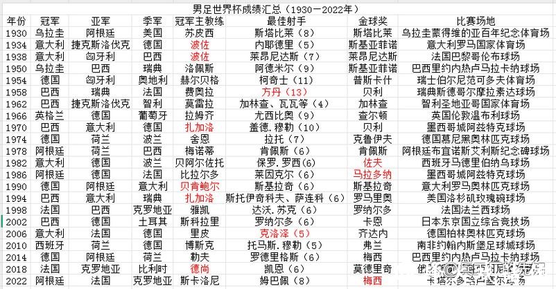 详细盘点历届世界杯球队战绩统计 详细盘点历届世界杯球队战绩统计